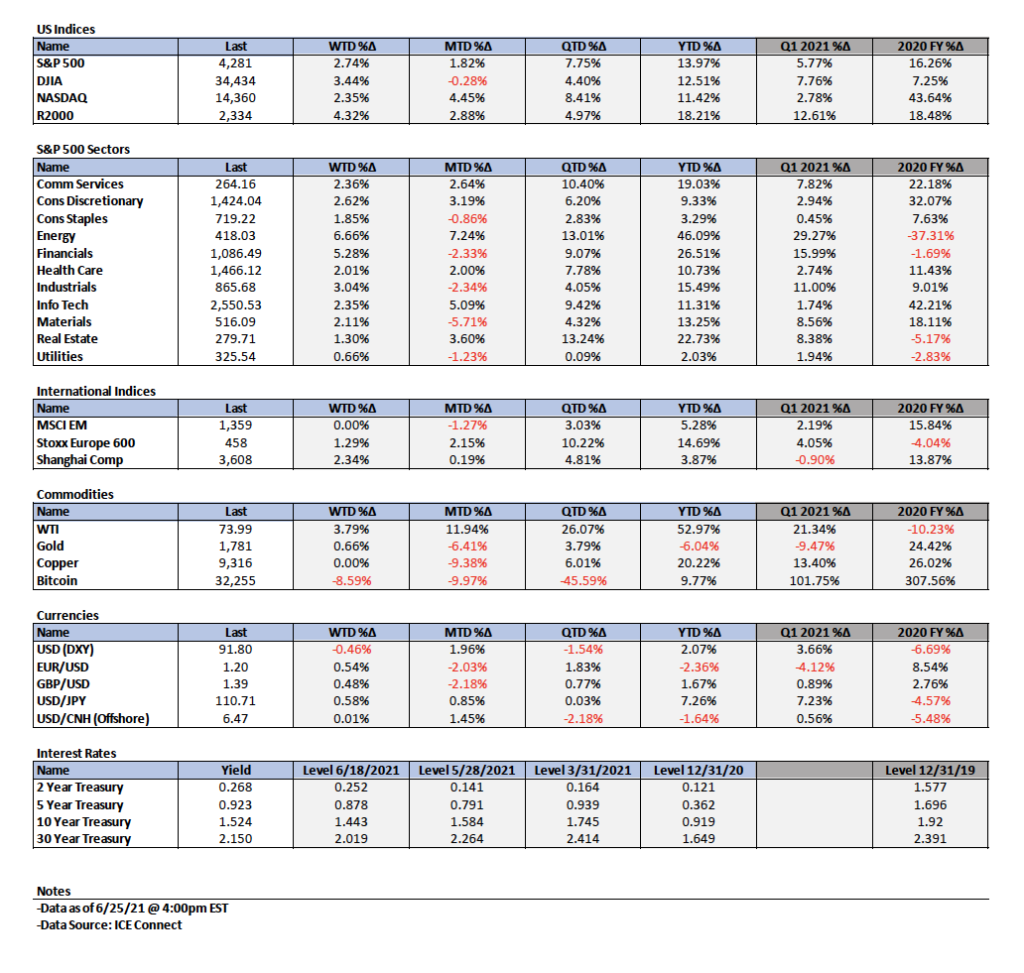 US Market Indices June 25 2021